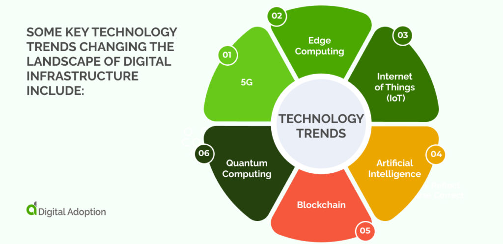 Some key technology trends changing the landscape of digital infrastructure include_