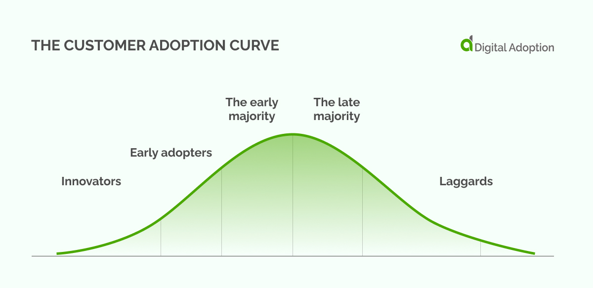 The customer adoption curve