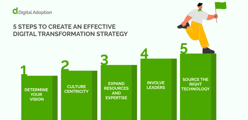 5 Steps To Create An Effective Digital Transformation Strategy