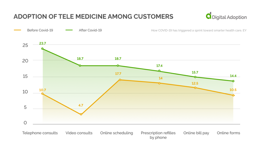 Adoption of tele medicine among customers