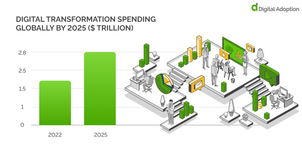 Research shows that digital transformation spending globally is forecasted to reach $2.8 trillion by 2025